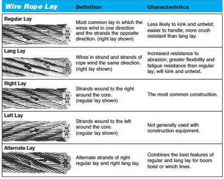 Wire rope construction diagram — strands and core